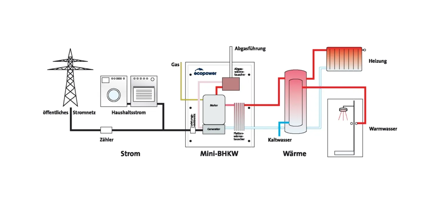 Grafik mit der Funktionsweise eines Mini-Blockheizkraftwerkes.
