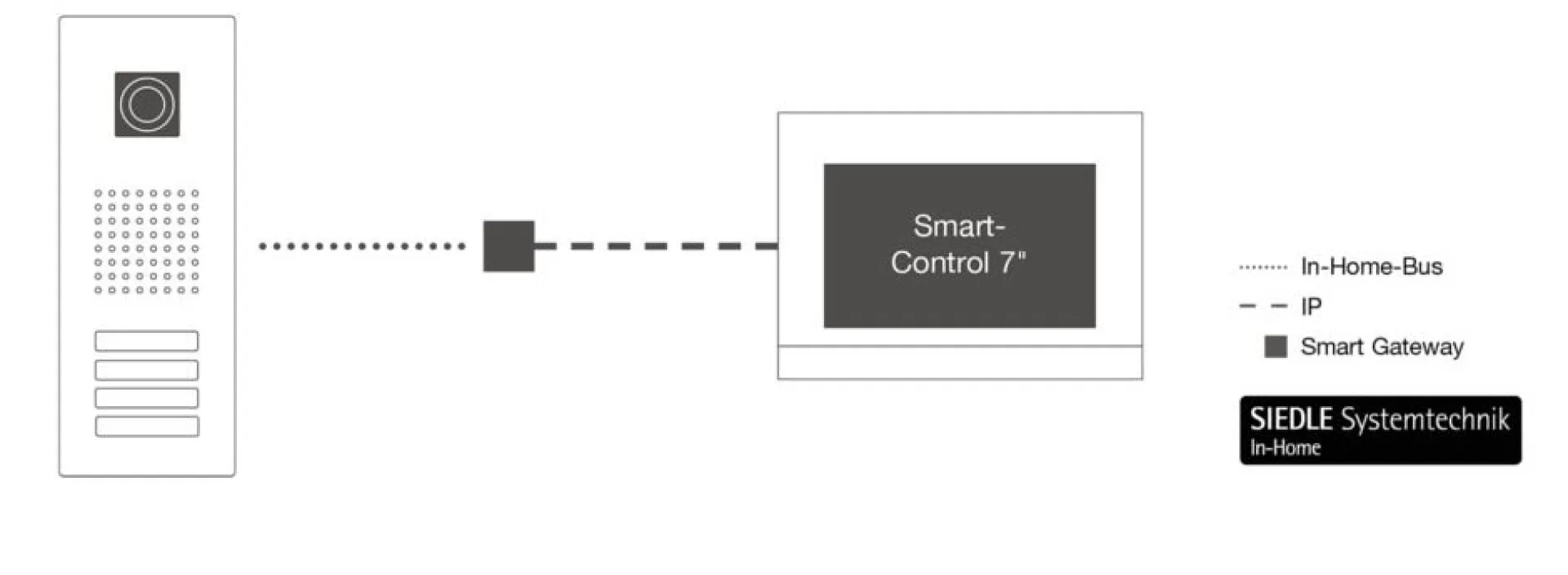 Illusttration einer Türsprechanlage die mit einem Smart-Control-Panel verknüpft ist.